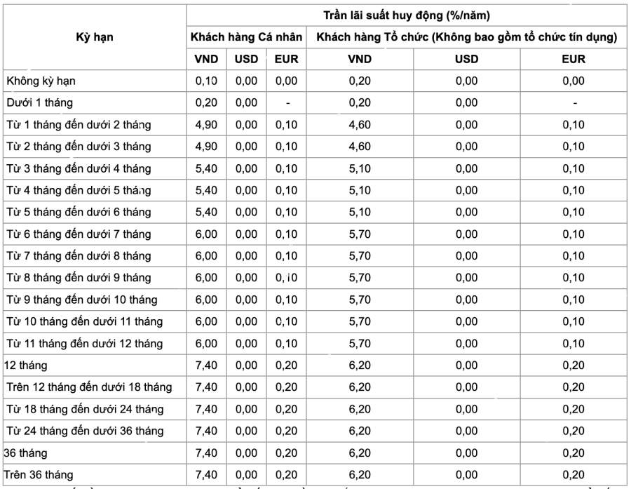 Lãi suất ngân hàng Vietinbank hiện nay là bao nhiêu?